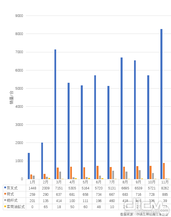 2019年1-11月中国高空作业平台各产品型号月度销量