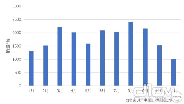 2019年1-11月高空作业平台月度出口情况