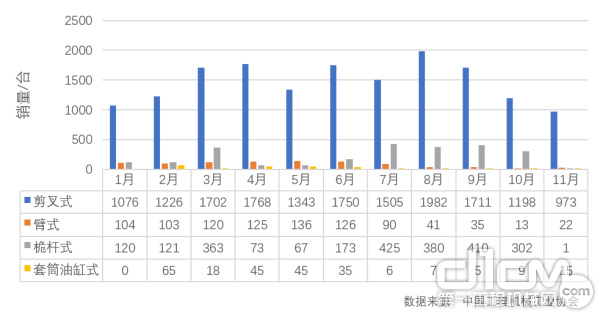 2019年1-11月高空作业平台各类型产品出口情况