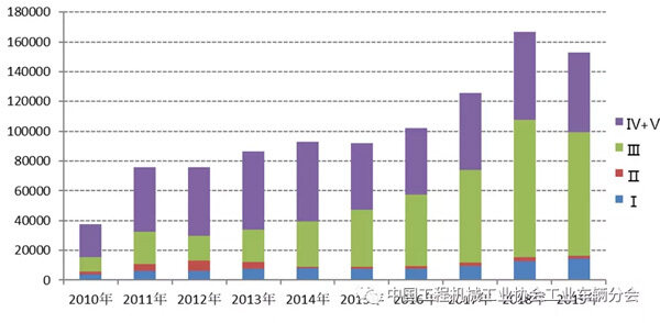 2010年至2019年各车型出口出口量情况