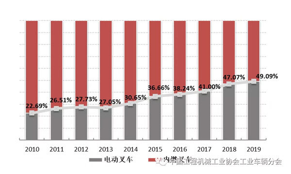 2010年至2019年总销售量中电动叉车占比情况