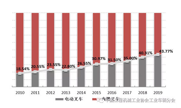 2010年至2019年国内市场销售量中电动叉车占比情况