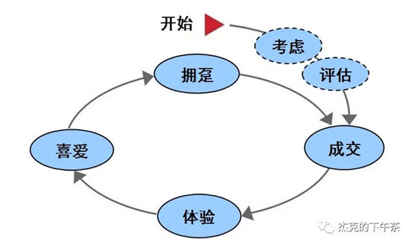 麦肯锡：加速的购买过程决策模型