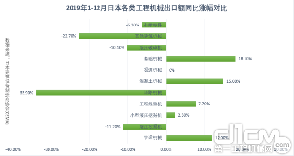 2019年1-12月日本各类工程机械出口额同比涨幅对比