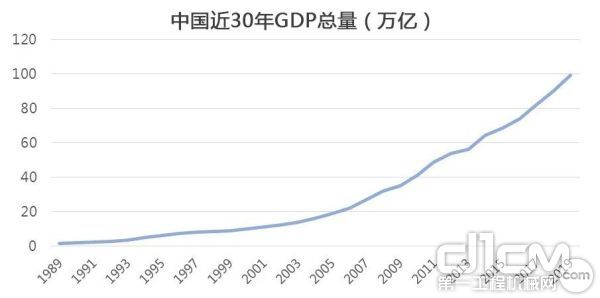 中国近30年GDP总量
