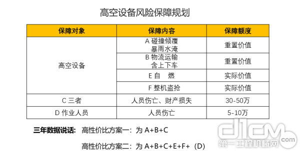 高空设备风险保障规划