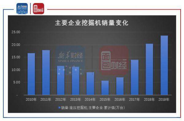 图2：近年国内主要企业挖掘机销量变化