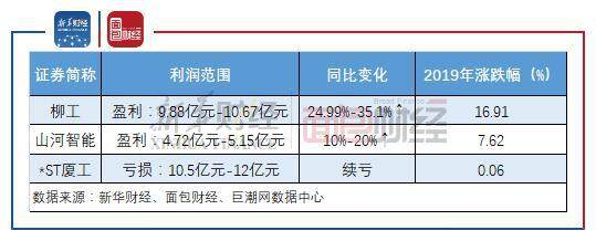 图3：工程机械行业腰部及中小企业2019年功勋预起诉况