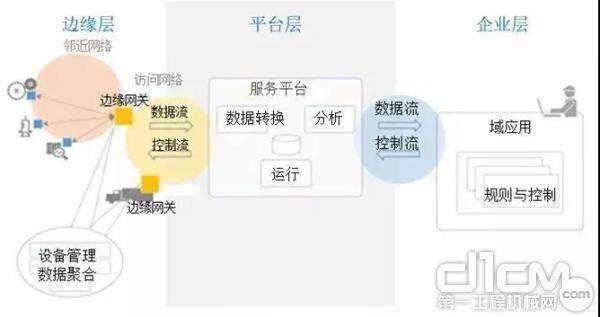 工业互联网架构的内外三层结构（来源：工业互联网联盟的白皮书）