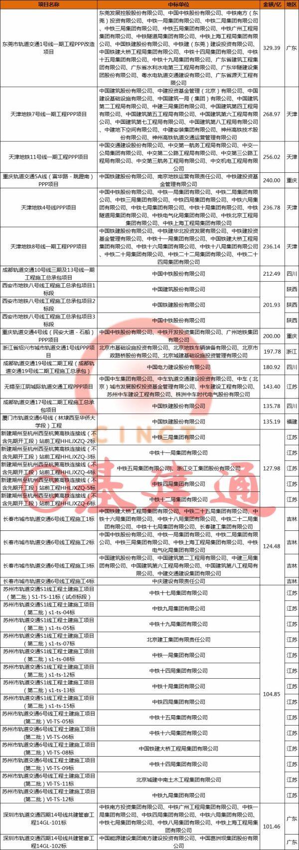 2019年國(guó)內(nèi)超百億項(xiàng)目中標(biāo)詳情