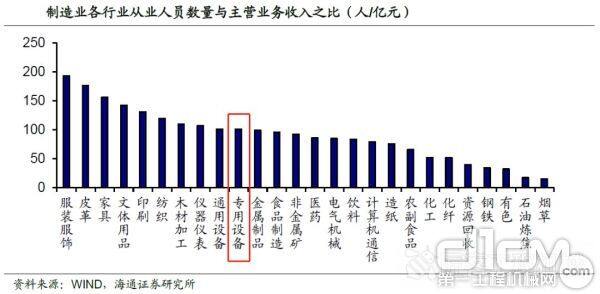 工程机械所属的专用设备行业，在制造业中对人工的依赖程度处于中游水平