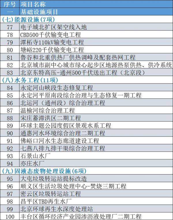 围绕不断提升城市能源和供水保障能力，加快垃圾处理设施建设