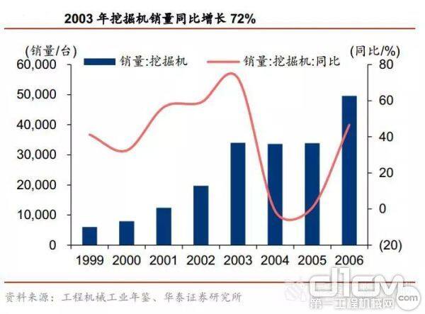 1999-2006年挖掘机销量及同比增幅