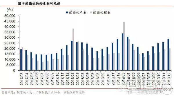 2017年3月至2019年12月国内挖掘机产量与销量数据