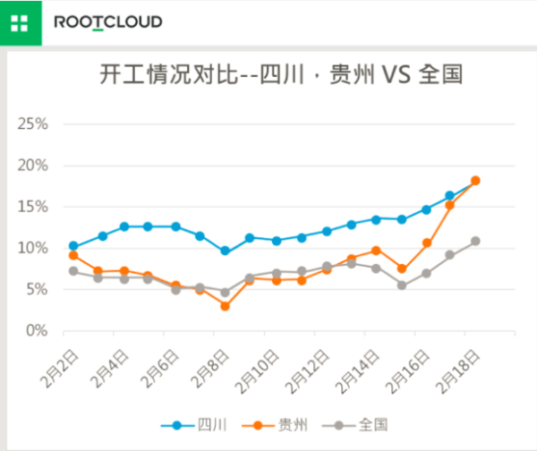 开工情况对比