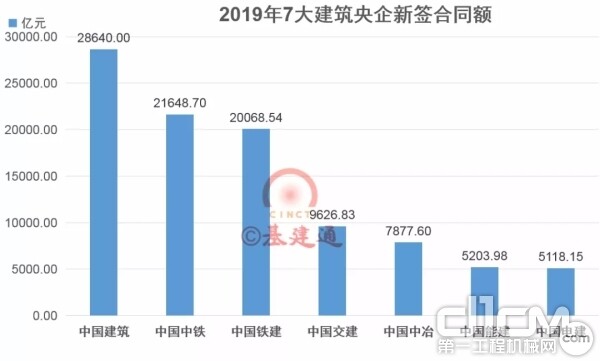 2019年7大建筑央企新签合同额