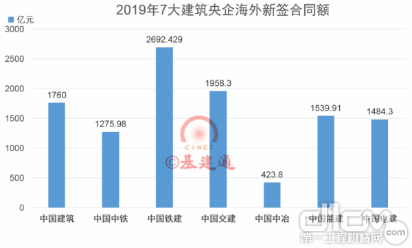 2019年7大建筑央企海外新签合同额