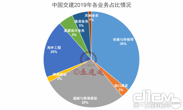 中国交建2019年各业务占比情况