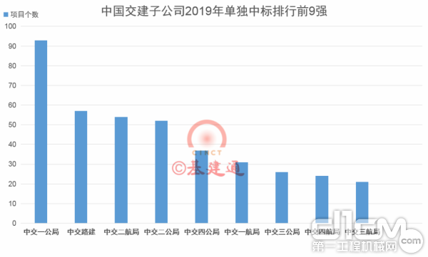 中国交建子公司2019年单独中标排行前9强