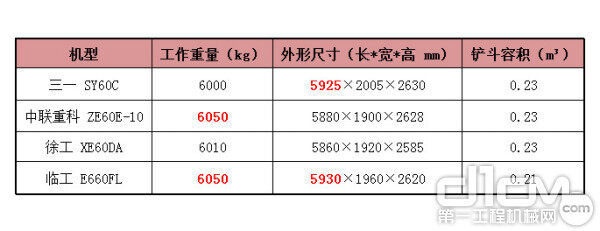 四款小挖的基础参数对比