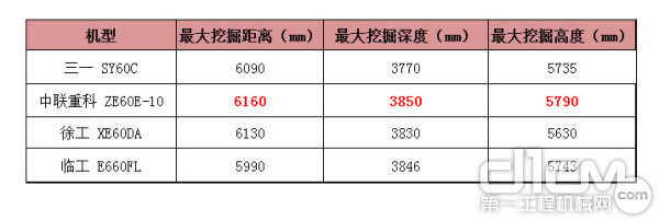 四款小挖的最大挖掘距离、最大挖掘深度、和最大挖掘高度对比