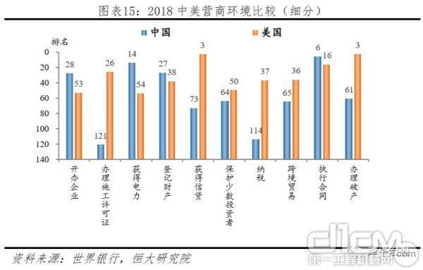 2018年中美营商环境比较