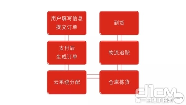 客户购买商品流程图