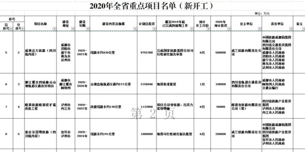 2020年四川省重点项目名单