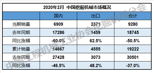 2020年2月开掘机合计销售9280台 同比着落50.5%