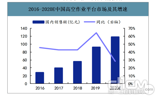 2016—2020E中国高空作业平台市场及其增速