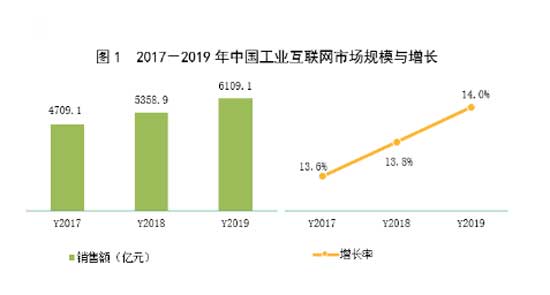 2017-2019年中国工业互联网市场规模与增长
