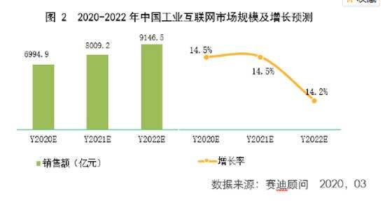 2020-2022年中国工业互联网市场规模及增长预测