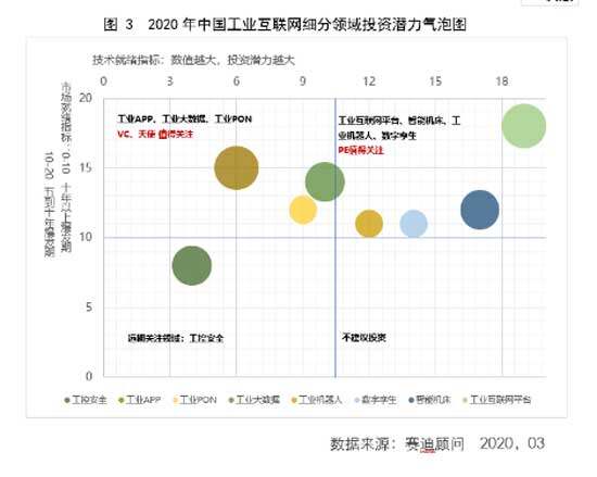 2020年中国工业互联网细分领域投资潜力气泡图