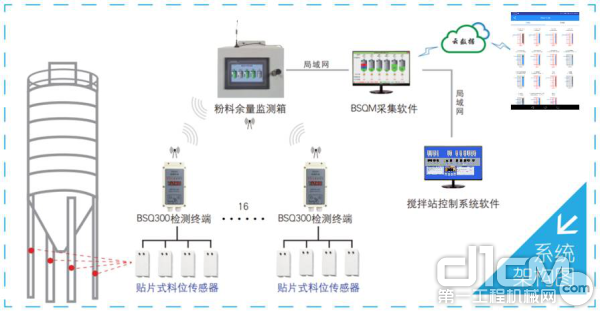 粉料库存智能监测系统