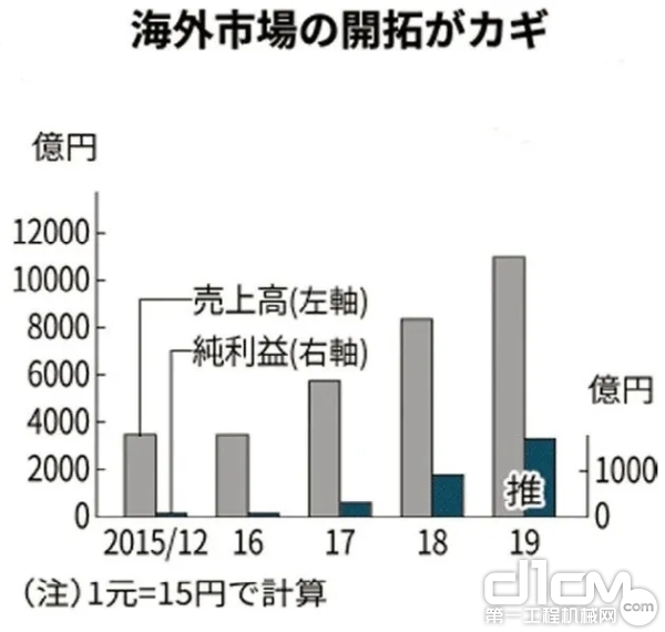 《日本经济新闻》刊发的三一海外市场走势