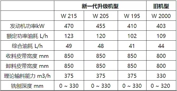 维特根 2 米档大型铣刨机主要参数一览