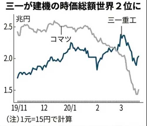 《日本经济新闻》刊发的市值走势图