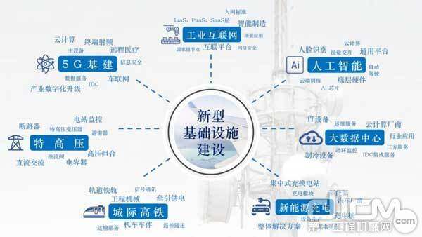 新基建的七大领域示意图