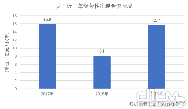 龙工近三年经营性净现金流情况 