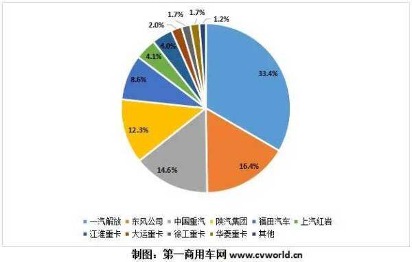 2020年一季度主流重卡企业市场份额图