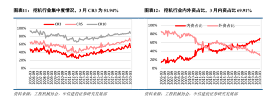 从竞争格局来看，3月集中度和内资占比进一步提升