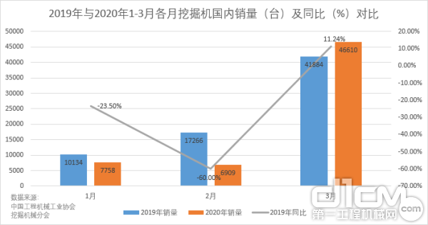 2019年与2020年1-3月各月挖掘机国内销量（台）及同比（%）对比