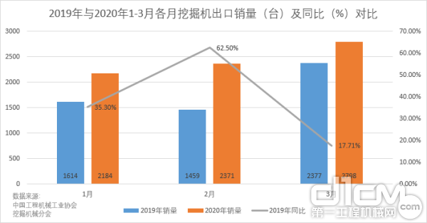 2019年与2020年1-3月各月挖掘机出口销量（台）及同比（%）对比