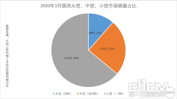 2020年3月国内大挖、中挖、小挖市场销量占比