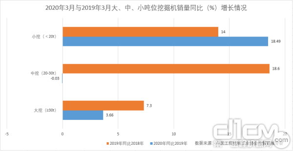 2020年3月与2019年3月大、中、小吨位挖掘机销量同比（%）增长情况