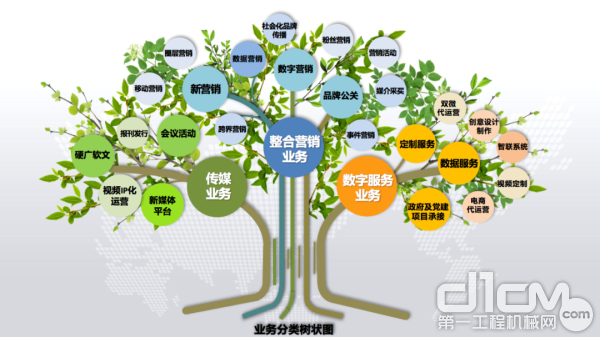 卓众出版业务分类树状图