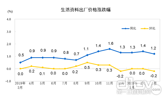 生活资料出厂价格涨跌幅