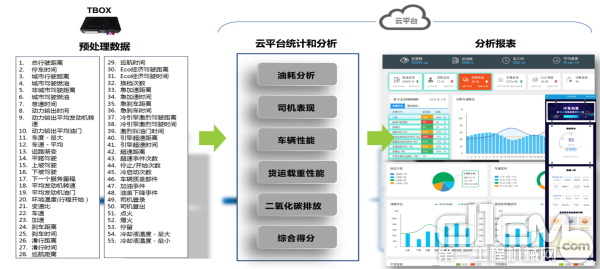 油耗分析管理