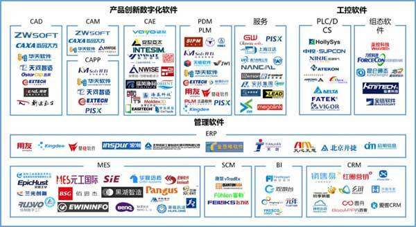 ▲ 中国工业应用软件市场主流厂商