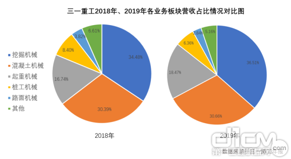 三一重工2018年、2019年各业务板块营收占比情况对比图